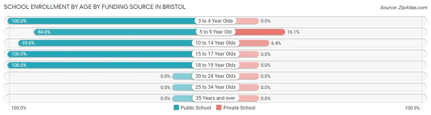 School Enrollment by Age by Funding Source in Bristol