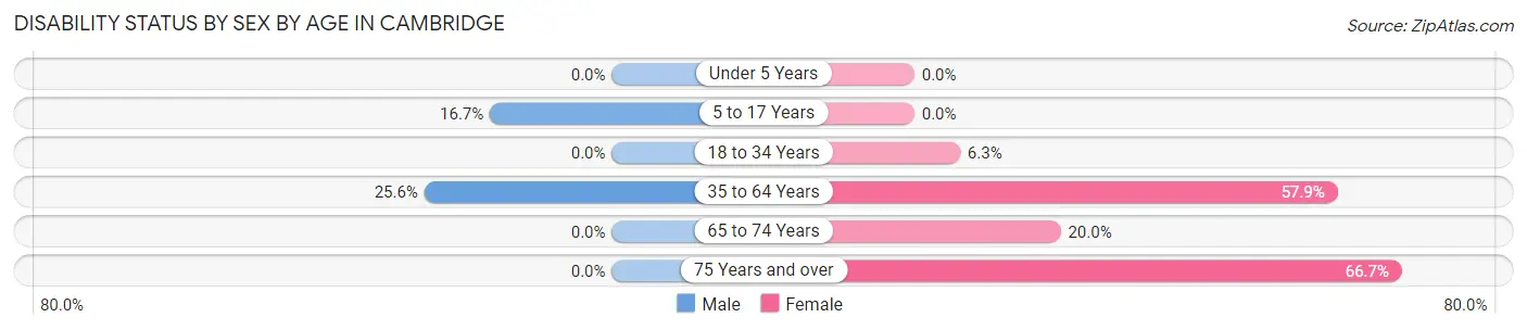 Disability Status by Sex by Age in Cambridge