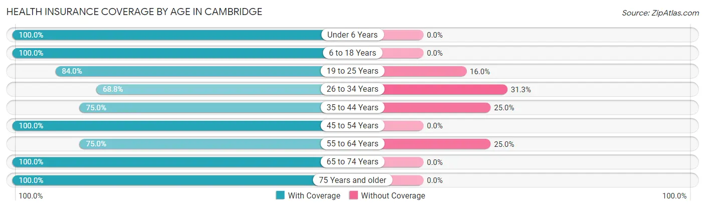 Health Insurance Coverage by Age in Cambridge