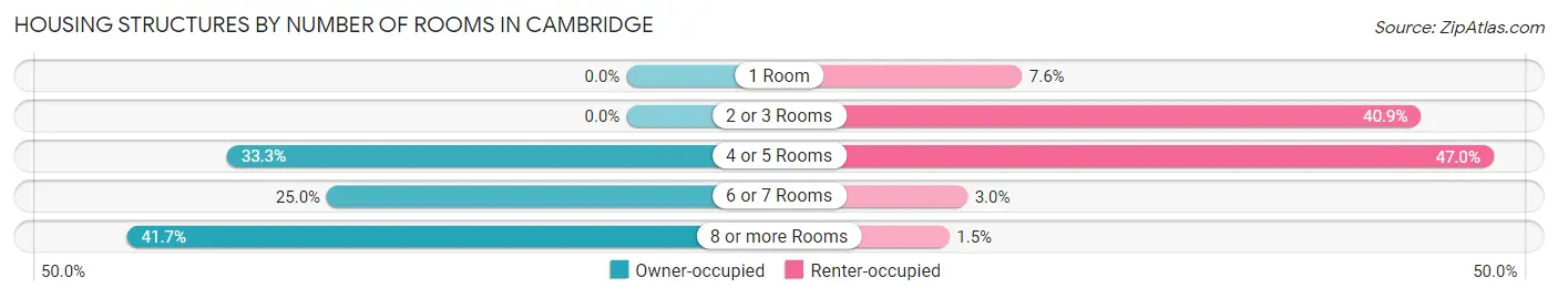 Housing Structures by Number of Rooms in Cambridge