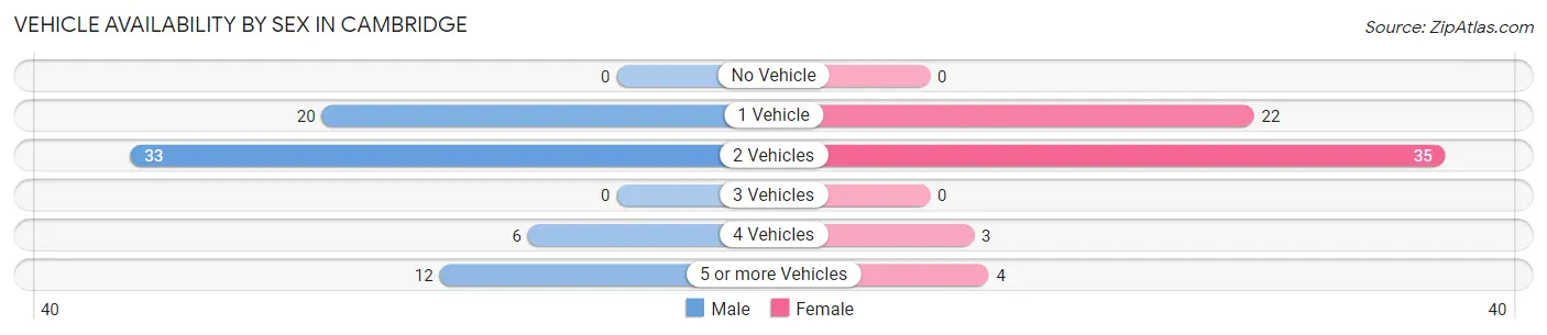 Vehicle Availability by Sex in Cambridge