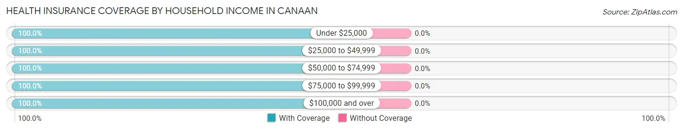 Health Insurance Coverage by Household Income in Canaan