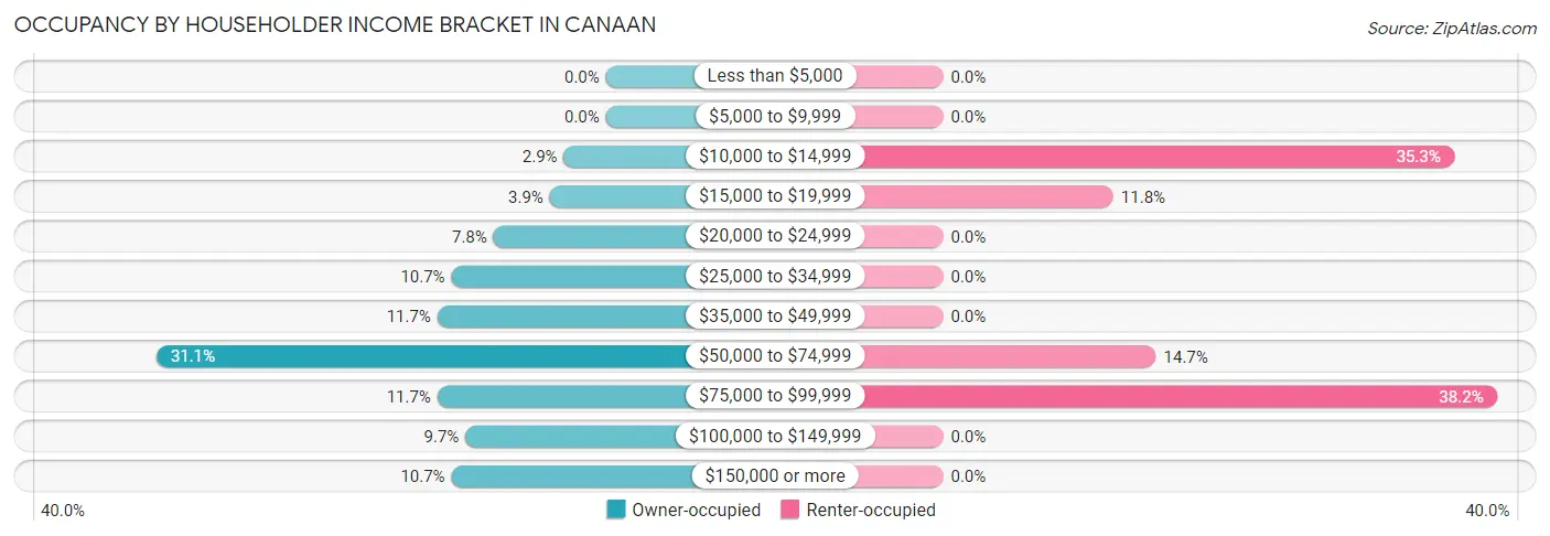 Occupancy by Householder Income Bracket in Canaan