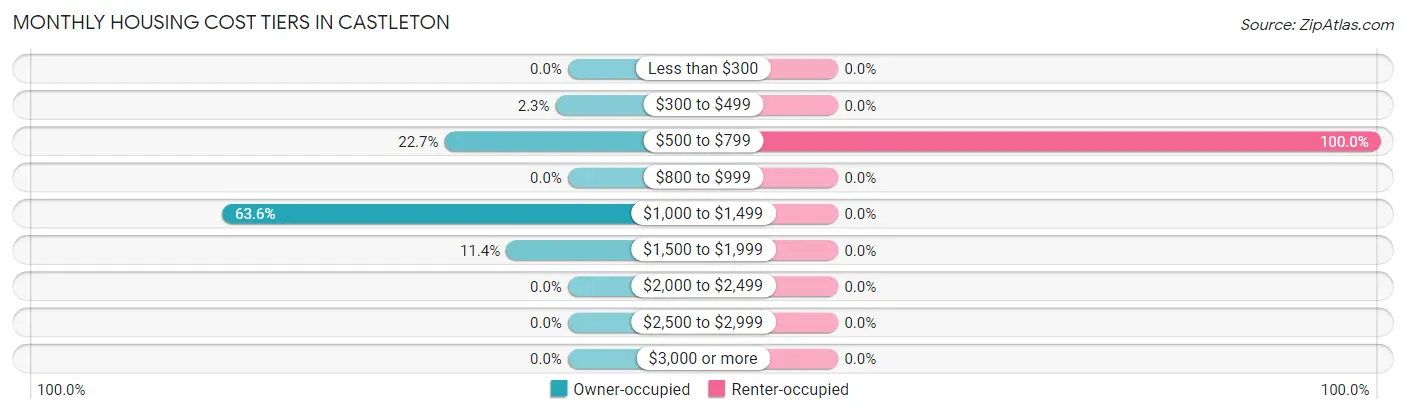 Monthly Housing Cost Tiers in Castleton