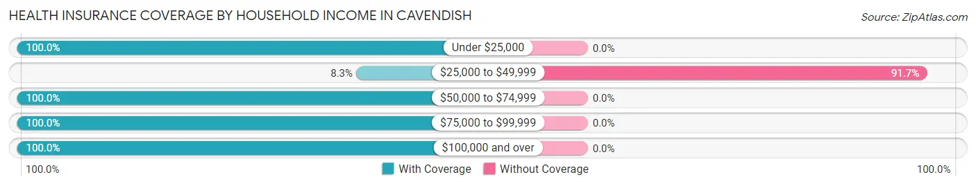 Health Insurance Coverage by Household Income in Cavendish