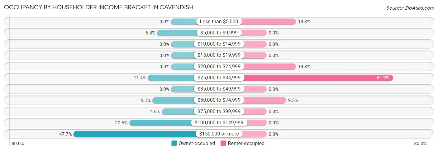 Occupancy by Householder Income Bracket in Cavendish