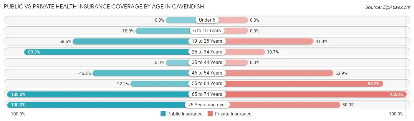 Public vs Private Health Insurance Coverage by Age in Cavendish