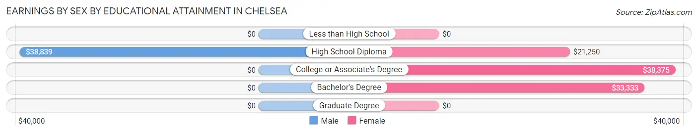 Earnings by Sex by Educational Attainment in Chelsea