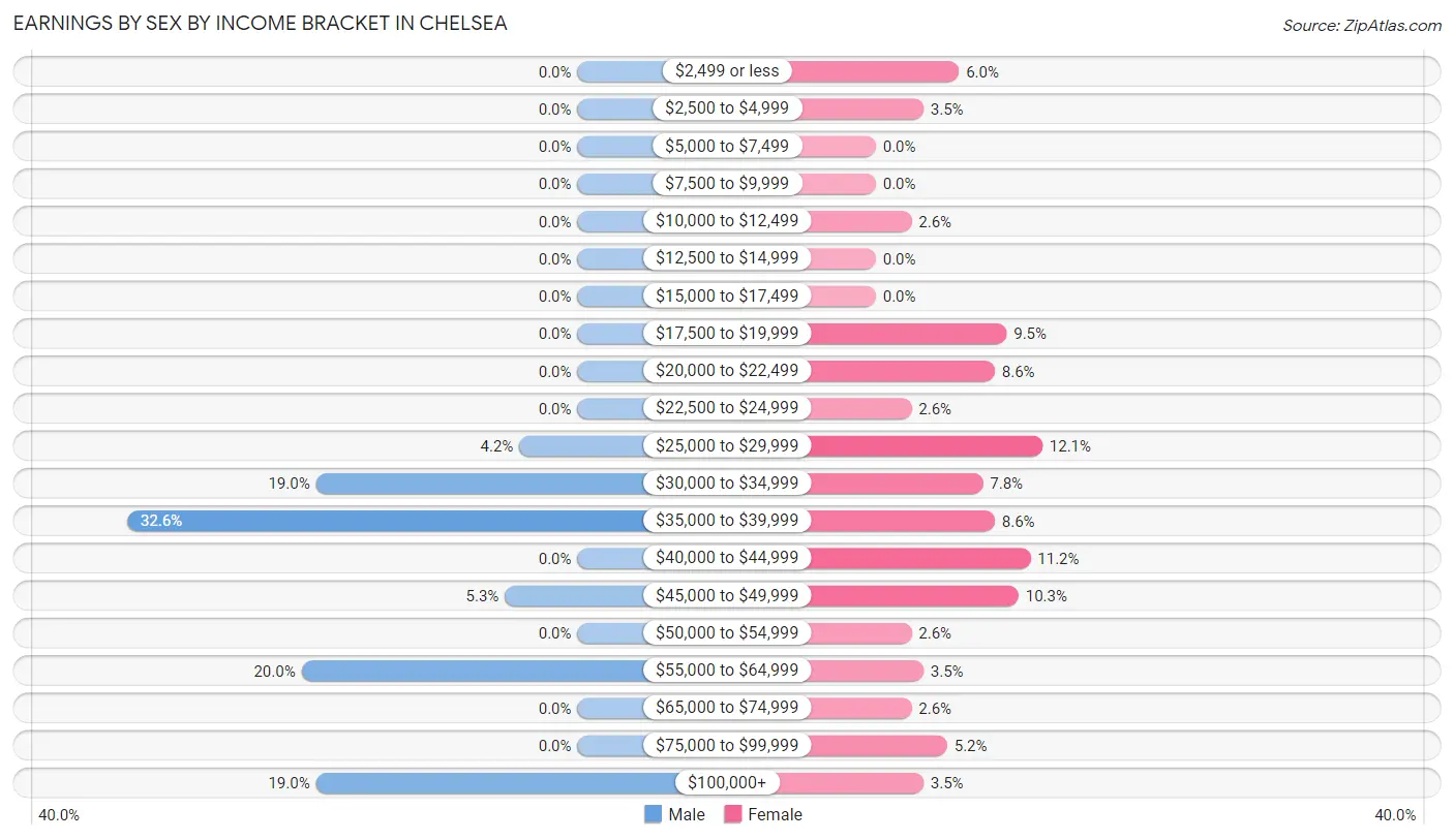 Earnings by Sex by Income Bracket in Chelsea