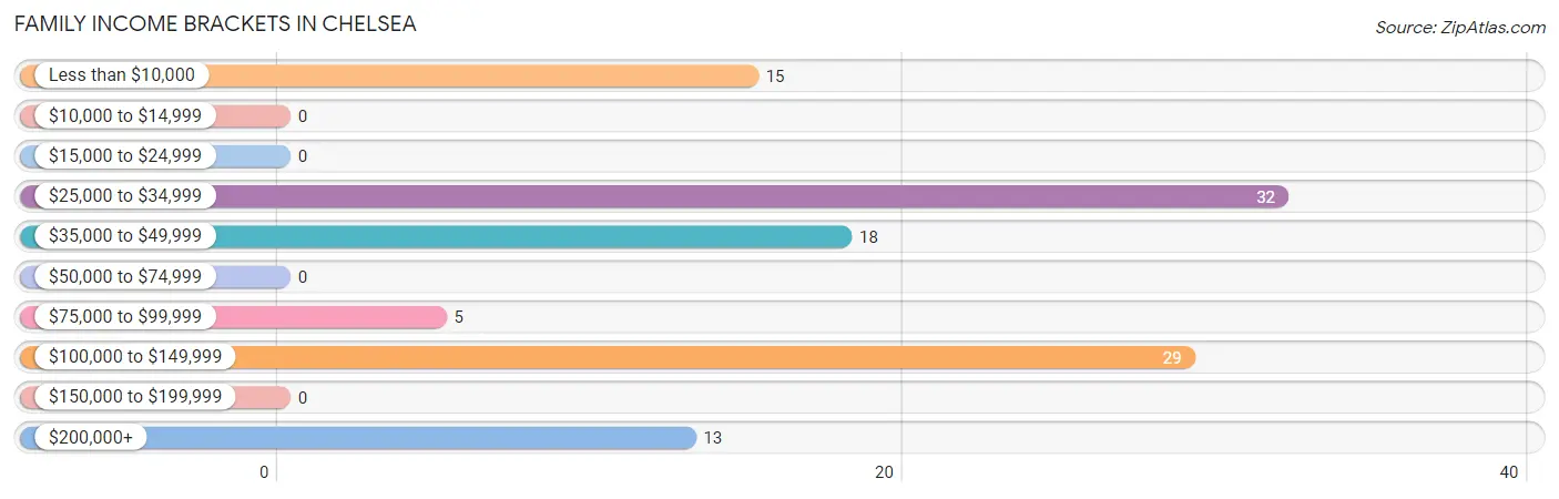 Family Income Brackets in Chelsea