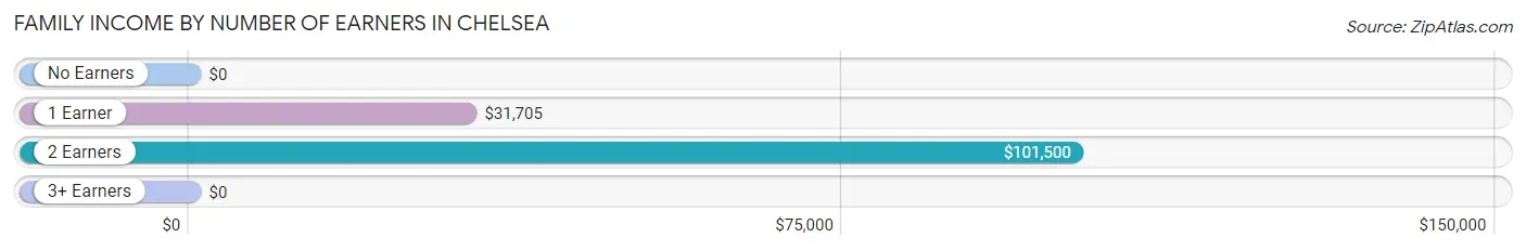 Family Income by Number of Earners in Chelsea