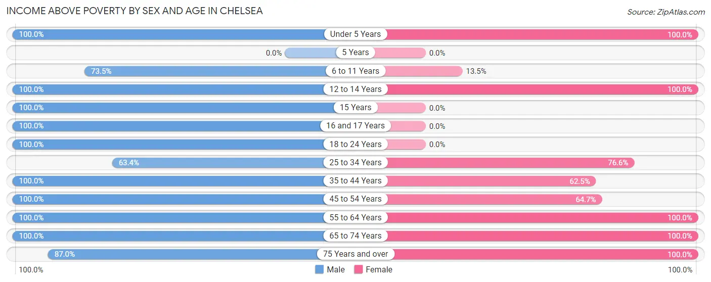 Income Above Poverty by Sex and Age in Chelsea