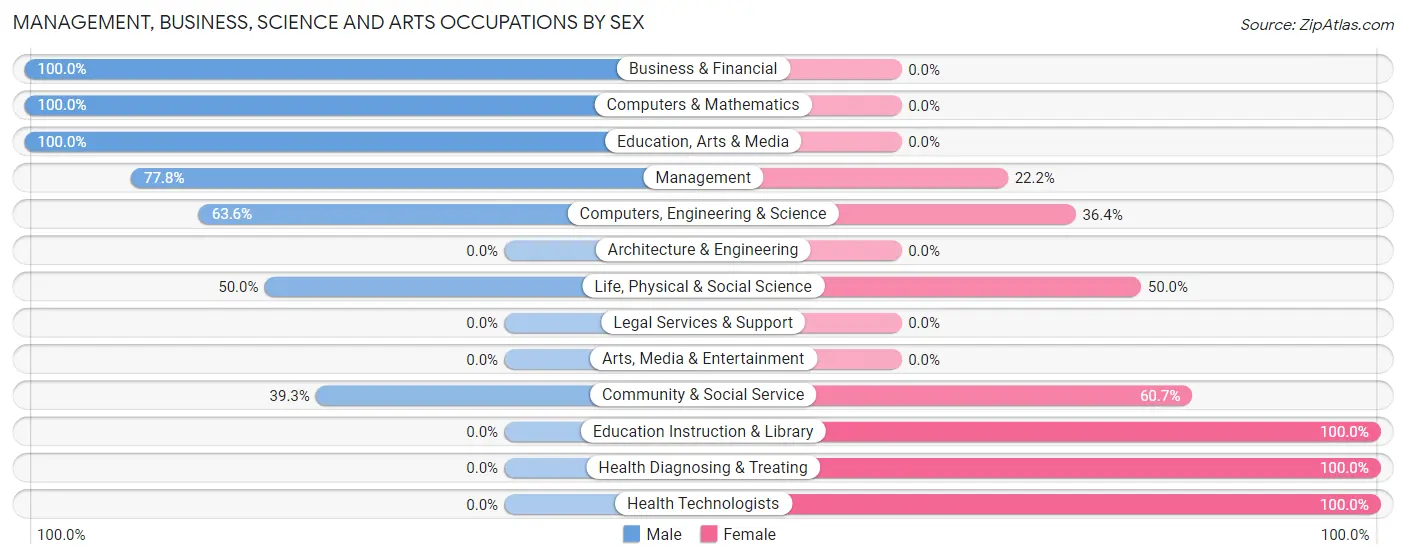 Management, Business, Science and Arts Occupations by Sex in Chelsea