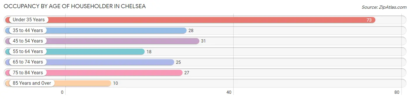 Occupancy by Age of Householder in Chelsea