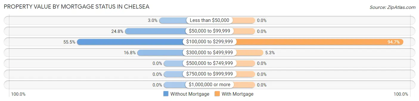 Property Value by Mortgage Status in Chelsea