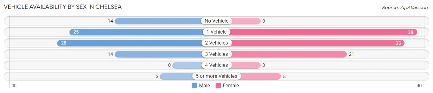 Vehicle Availability by Sex in Chelsea