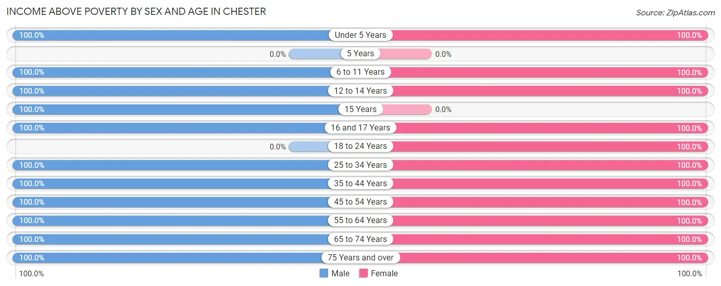 Income Above Poverty by Sex and Age in Chester