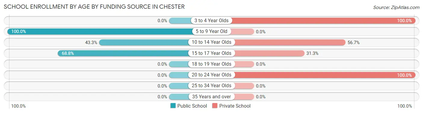 School Enrollment by Age by Funding Source in Chester