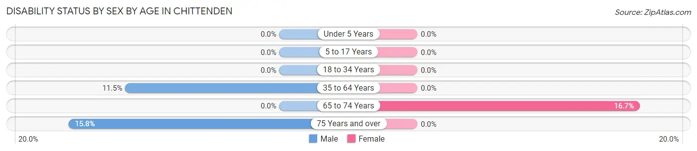 Disability Status by Sex by Age in Chittenden