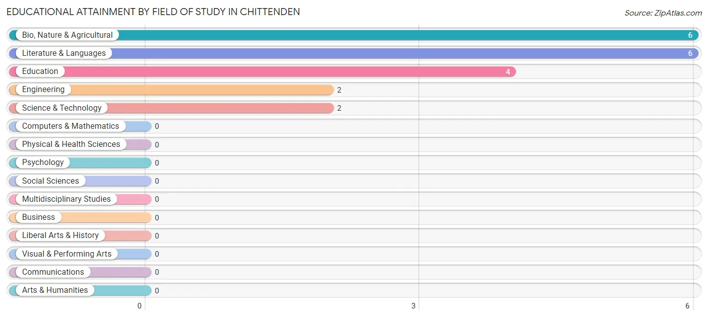Educational Attainment by Field of Study in Chittenden