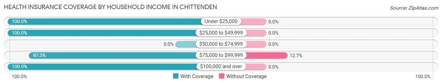 Health Insurance Coverage by Household Income in Chittenden