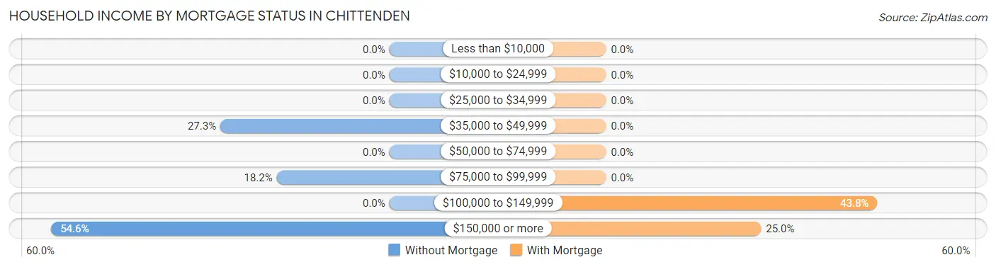 Household Income by Mortgage Status in Chittenden