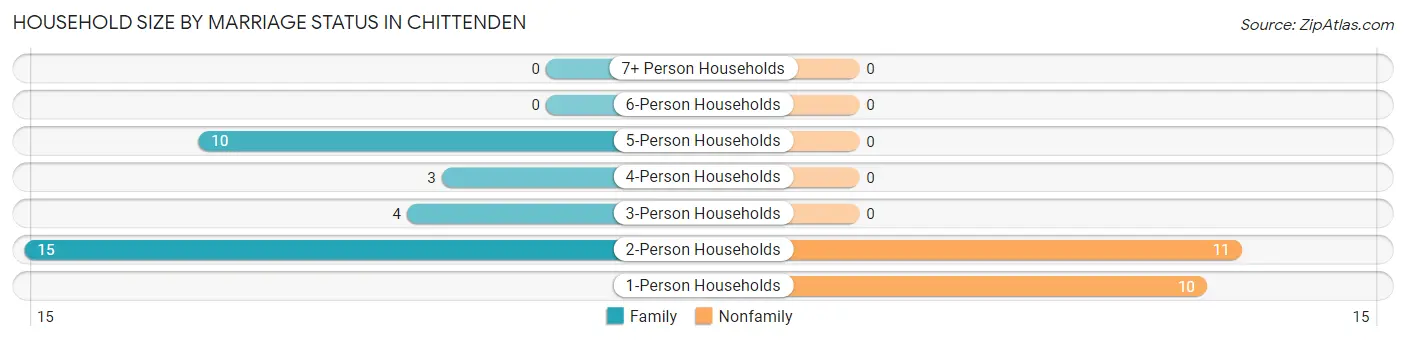 Household Size by Marriage Status in Chittenden