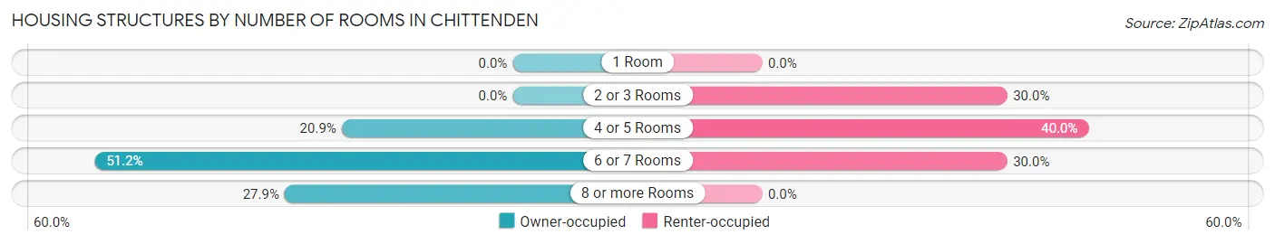 Housing Structures by Number of Rooms in Chittenden