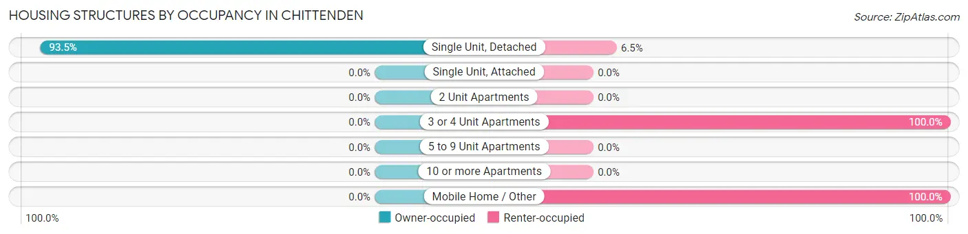 Housing Structures by Occupancy in Chittenden