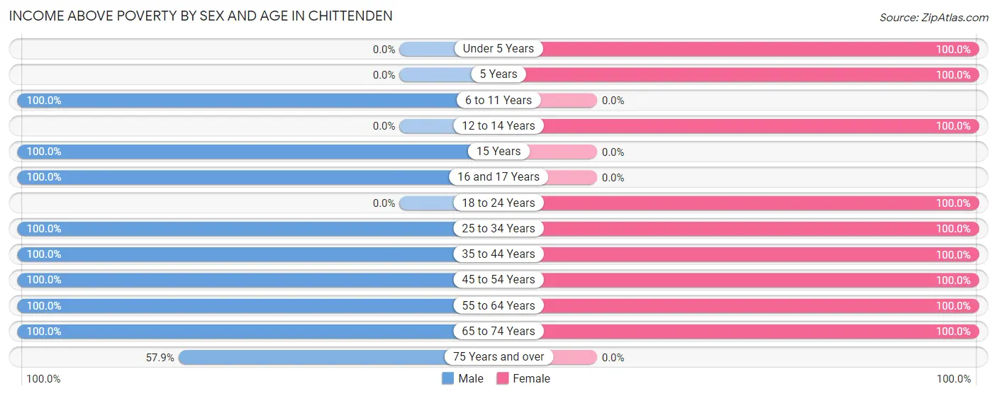 Income Above Poverty by Sex and Age in Chittenden