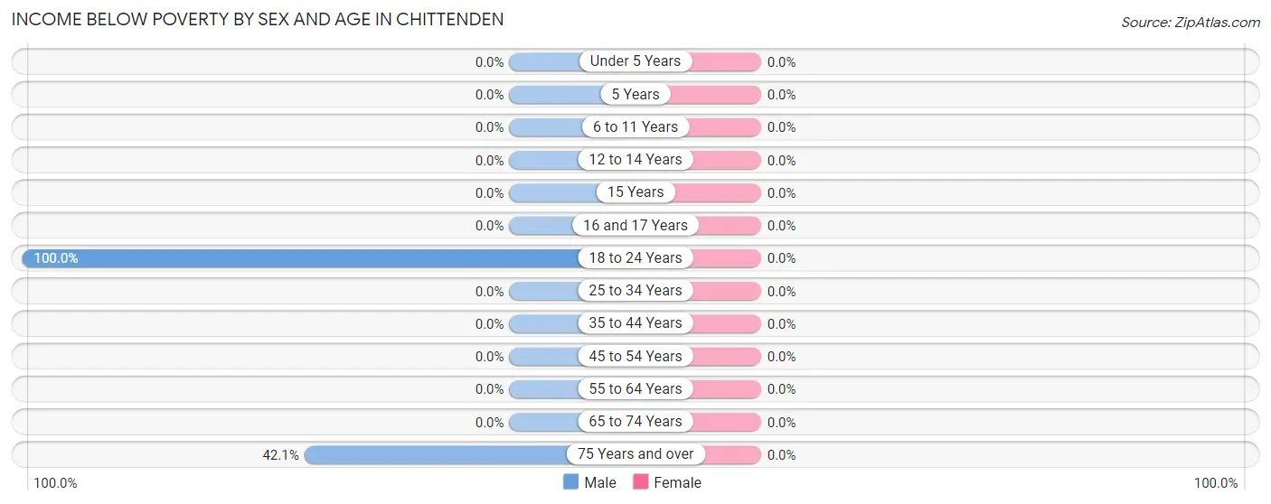 Income Below Poverty by Sex and Age in Chittenden