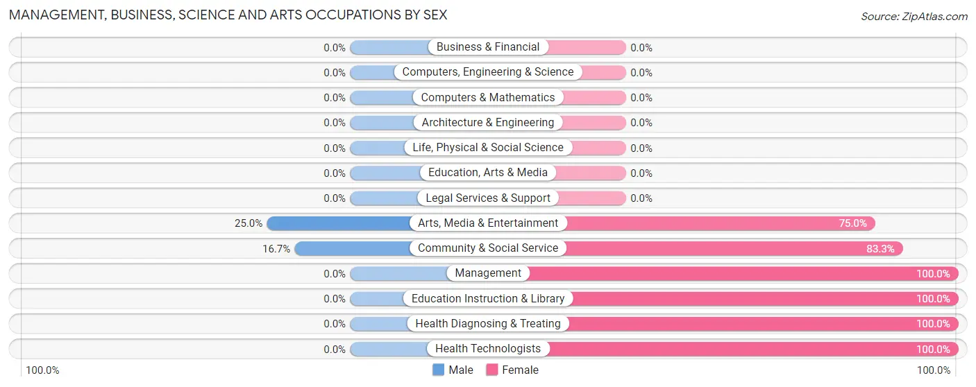 Management, Business, Science and Arts Occupations by Sex in Chittenden