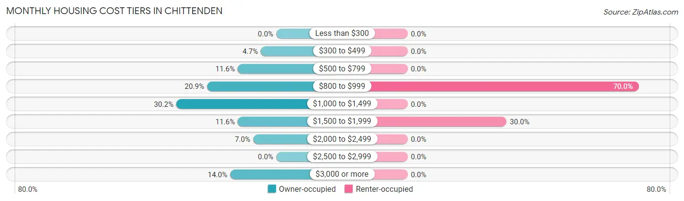Monthly Housing Cost Tiers in Chittenden