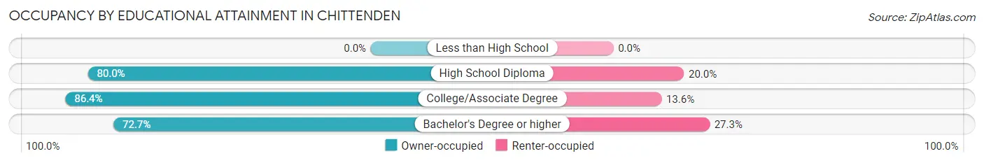 Occupancy by Educational Attainment in Chittenden