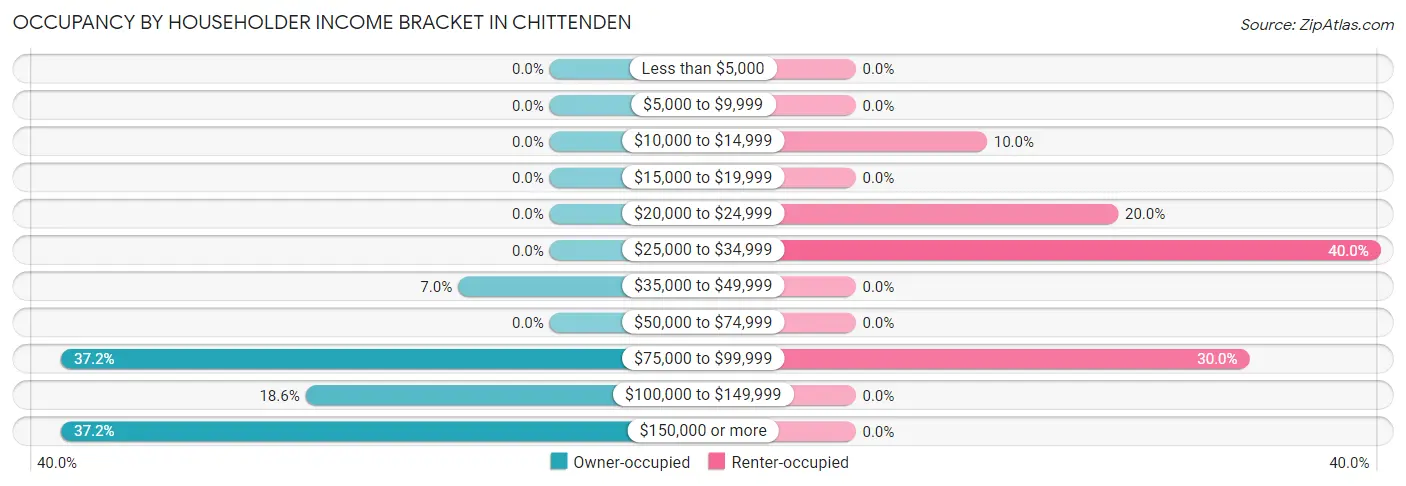 Occupancy by Householder Income Bracket in Chittenden