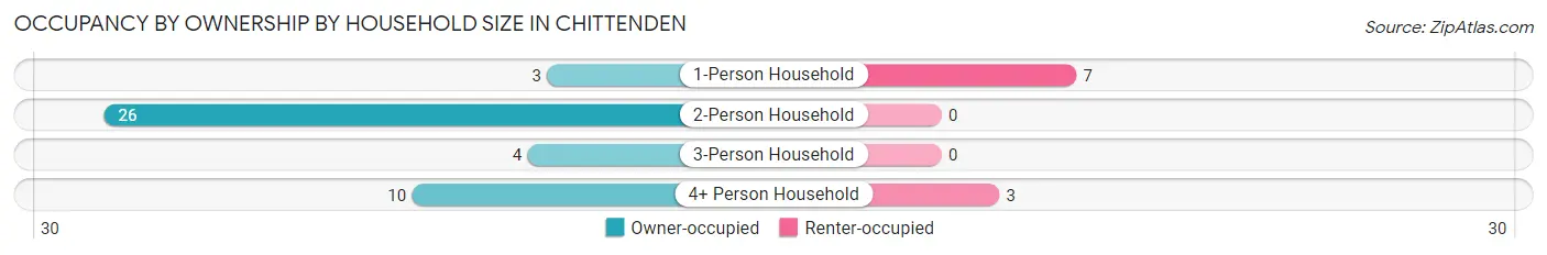Occupancy by Ownership by Household Size in Chittenden
