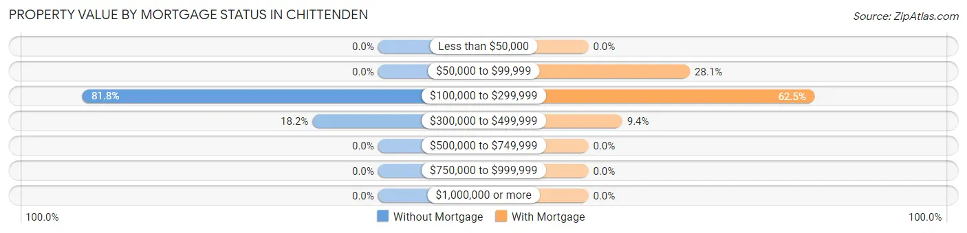 Property Value by Mortgage Status in Chittenden