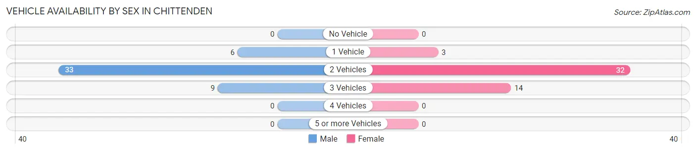 Vehicle Availability by Sex in Chittenden