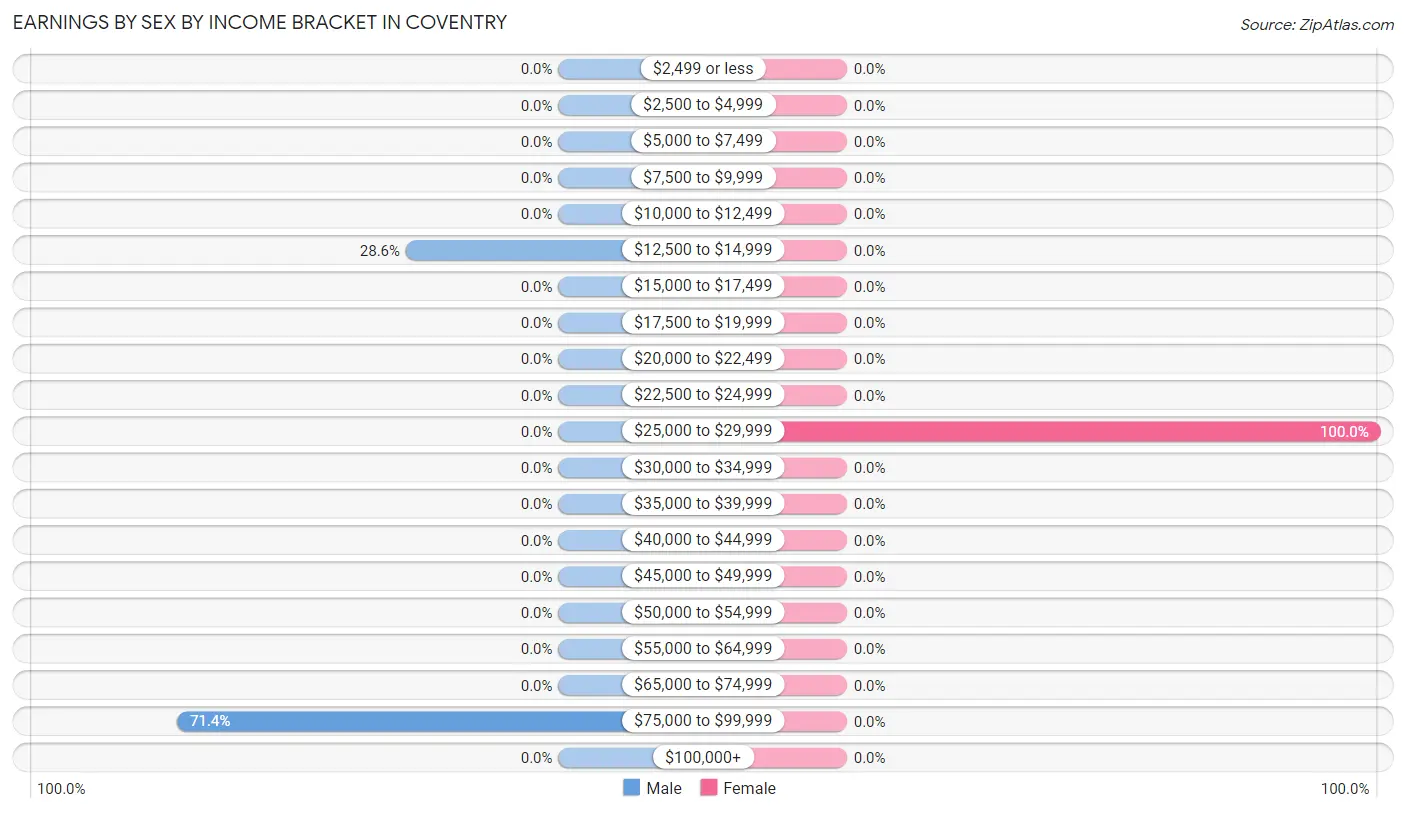 Earnings by Sex by Income Bracket in Coventry