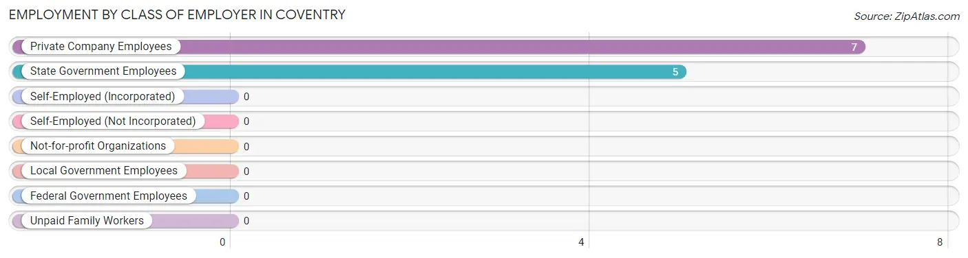 Employment by Class of Employer in Coventry