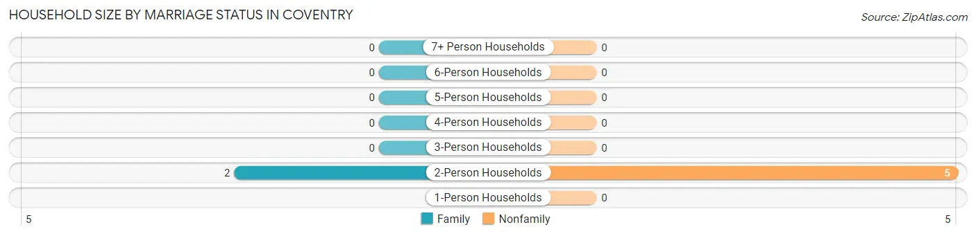 Household Size by Marriage Status in Coventry