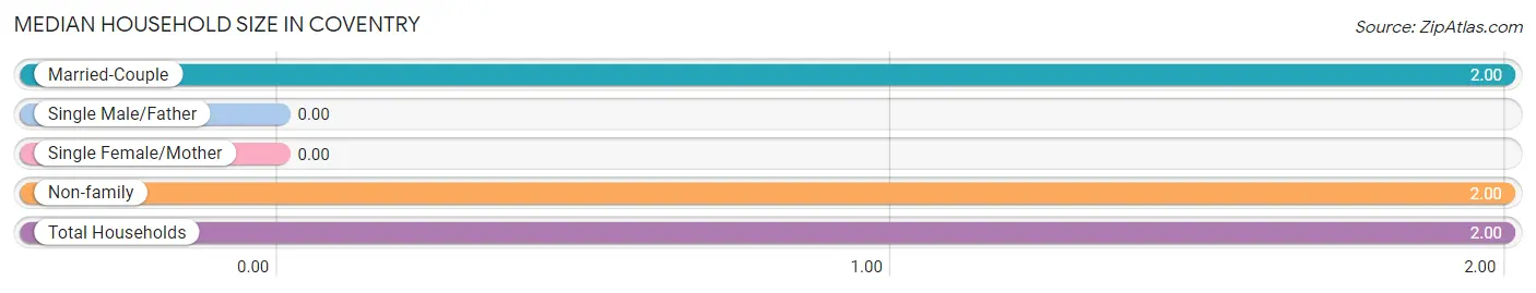 Median Household Size in Coventry