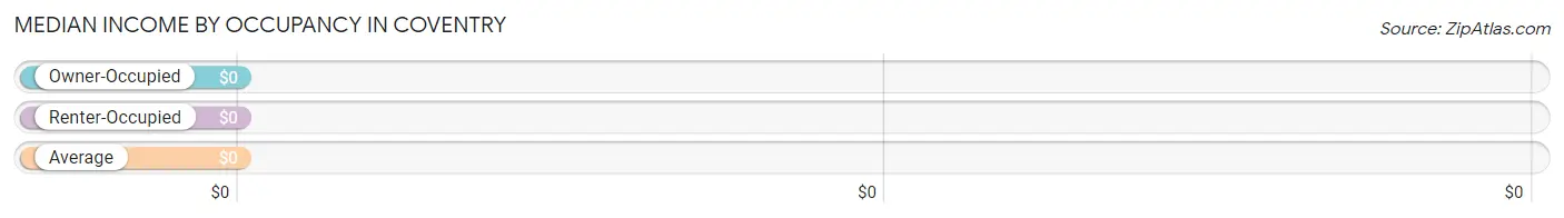 Median Income by Occupancy in Coventry