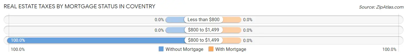 Real Estate Taxes by Mortgage Status in Coventry