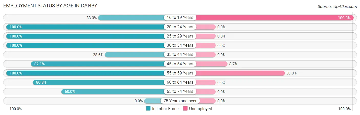 Employment Status by Age in Danby