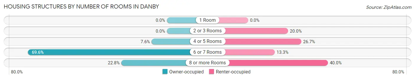 Housing Structures by Number of Rooms in Danby