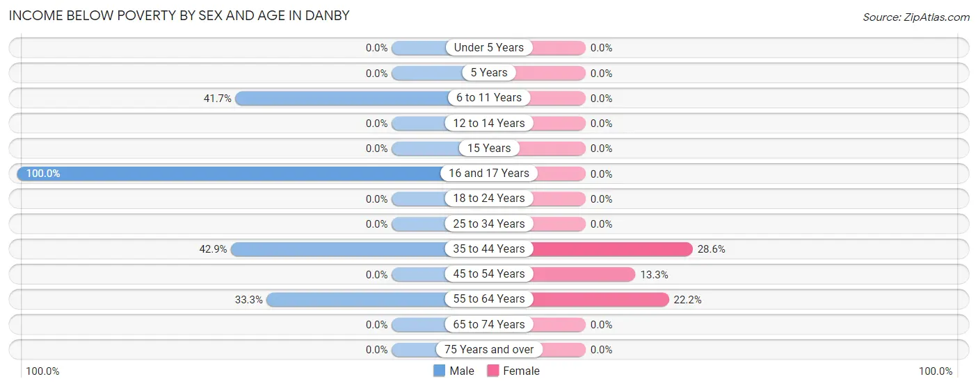 Income Below Poverty by Sex and Age in Danby
