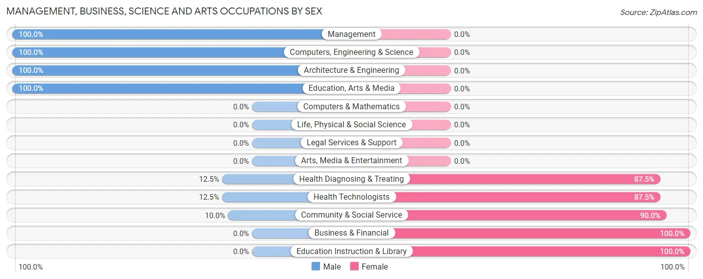 Management, Business, Science and Arts Occupations by Sex in Danby