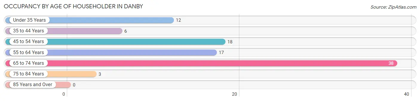 Occupancy by Age of Householder in Danby