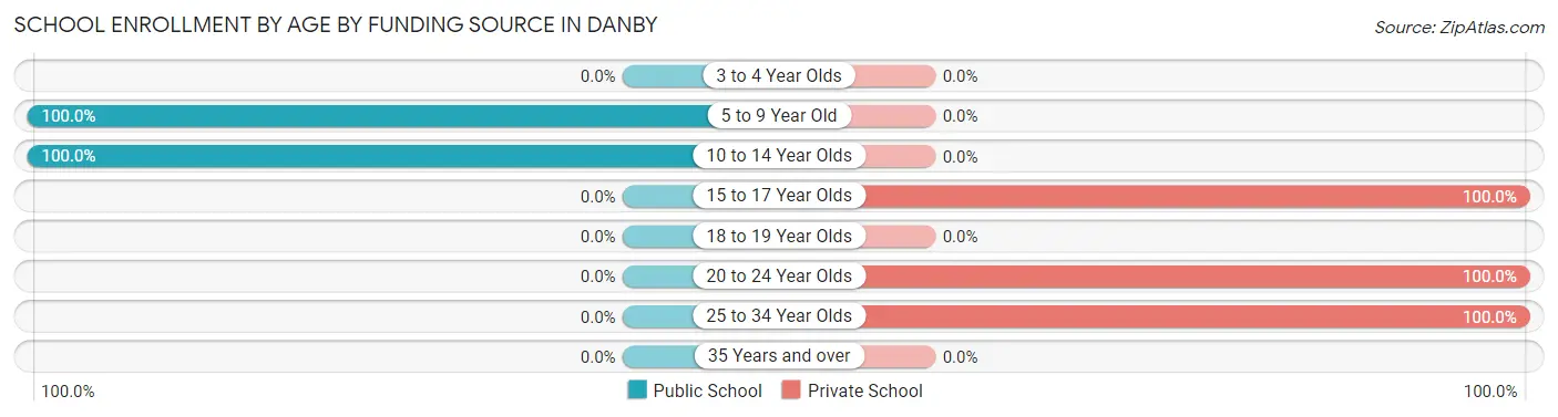 School Enrollment by Age by Funding Source in Danby